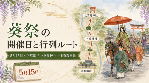 葵祭の開催日と行列ルートを紹介する画像。京都御所から下鴨神社、上賀茂神社までの流れを案内。